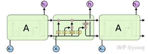 Lstm原理manddl Lstm：遗忘门、记忆门、输出门 Csdn博客