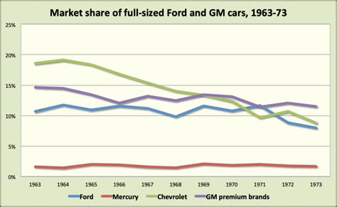 1969 Ford Ltd Attacked Gms Hierarchy Of Brands In Multiple Ways