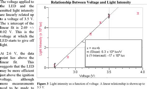 Figure 3 From Luminous Intensity Of An LED As A Function Of Input Power