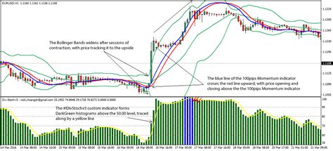 Intraday Bollinger Bands Forex Strategy