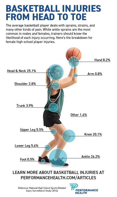 Basketball Injuries How To Treat Sprains Concussions More