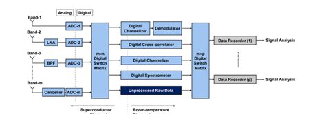 Generalized Block Diagram Depicting The Digital Rf Receiver Concept