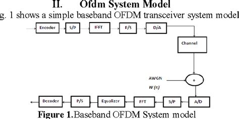 Figure 1 From A Comparative Study Of Carrier Frequency Offset CFO