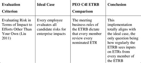 Pdf Improving Spawar Peo C4i Organizational Alignment To Better Enable Enterprise Technical