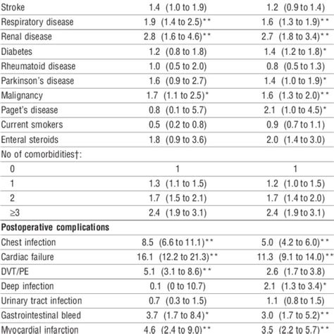 Univariate Cox Regression Analysis Of All Variables For Mortality At 30