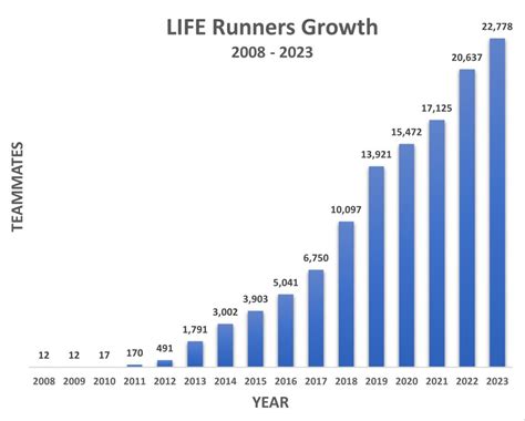 2023 growth chart - LIFE Runners Team