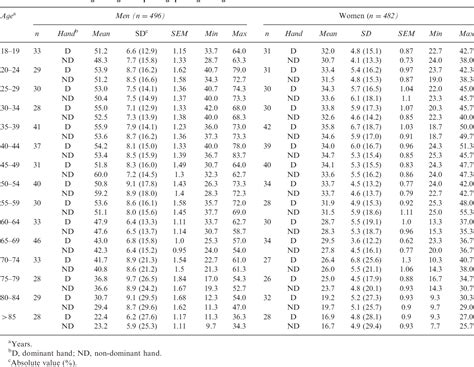 Table 1 From Age And Gender Specific Normative Data Of Grip And Pinch