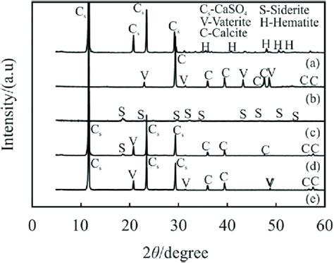 Xrd Patterns Of A Red Gypsum B Pure Caco 3 C Pure Feco 3 D