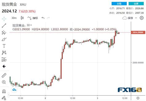 黃金短線急升近20美元！罕見一幕上演 金價暴漲進入倒計時？ — Tradingview新聞