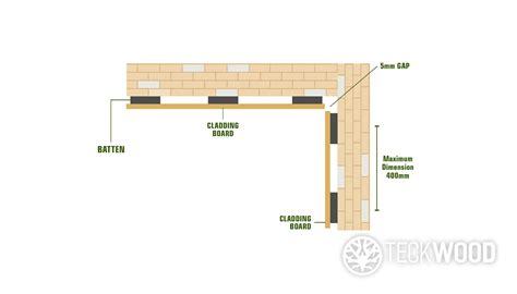 A Practical Composite Cladding Installation Guide For 2019