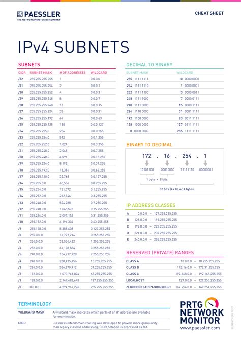 Ipv4 Subnets Cheatsheet Download Printable Pdf Templateroller