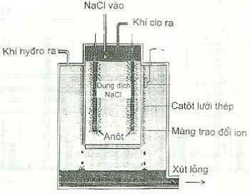 Tìm Hiểu Về Quy Trình Sản Xuất Naoh Xút Công Ty Hóa Chất Hanimex