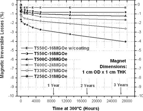 Long Term Thermal Stability At C In Air For Selected Smco Magnets