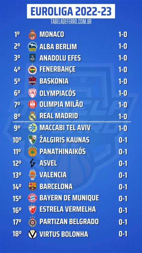 Rodada Temporada Da Euroliga Aberta Jogos Eletrizantes