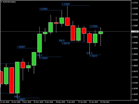 Buy The High Low Time Frame Levels Mt Technical Indicator For