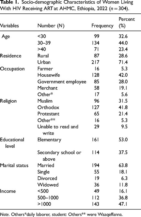 Socio Demographic Characteristics Of Women Living With Hiv Receiving