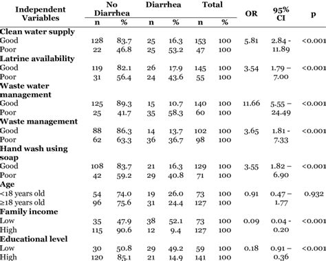 The Result Of Bivariate Analysis Download Scientific Diagram