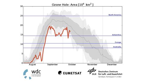 Ausdehnung Des Ozonlochs