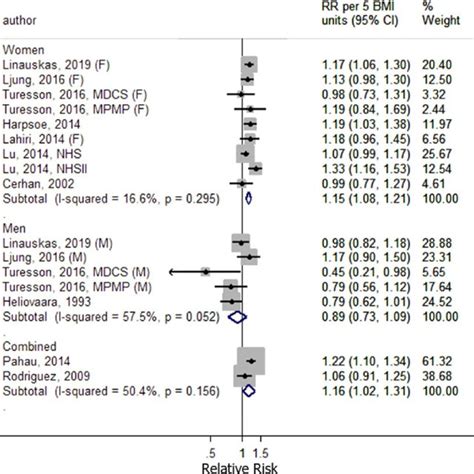 Linear And Non Linear Dose Response Meta Analysis Of Body Mass Index