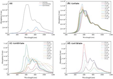 A The Variation Of The Optical Absorption Coefficient Of Three Download Scientific Diagram