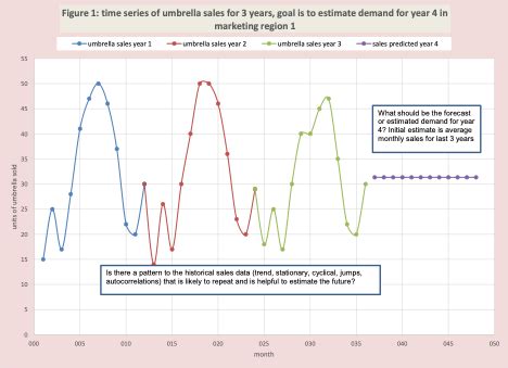 Time Series Forecasting Basics