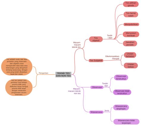 Teknik Tes Dan Non Tes Coggle Diagram