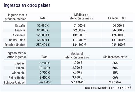 Informe De Salarios M Dicos Espa A