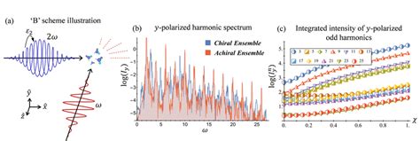 Dynamical Reflection Symmetry Breaking Based Chiral Selectivity In Hhg