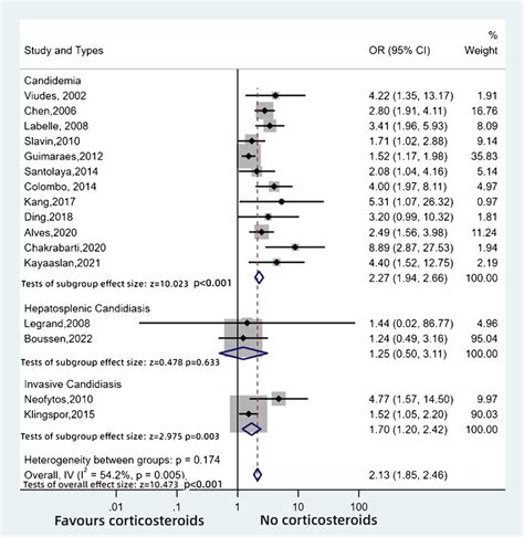 Pooled Odds Ratios For Invasive Candidiasis And Candidemia Download