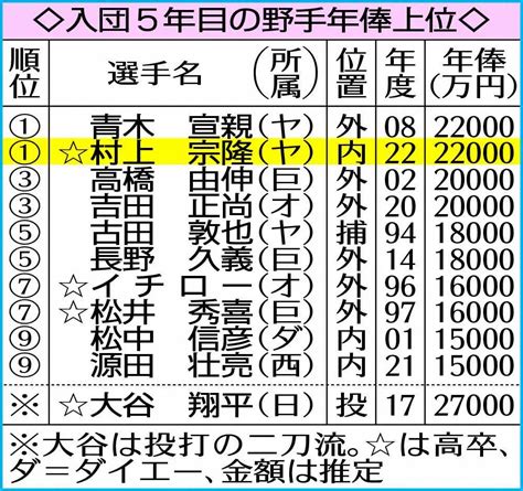 村上宗隆（ヤ）の年俸推移と年度別打撃成績 ― スポニチ Sponichi Annex 野球