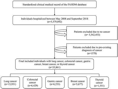 Frontiers The Distribution Of Cardiovascular Related Comorbidities In