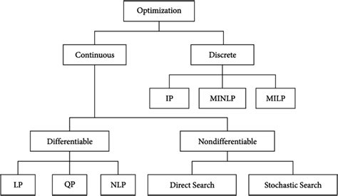 4 Classification Of Optimization Problem IP Integer Programming