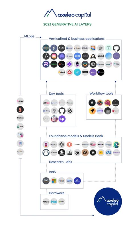 The Rise Of Generative Ai From Classification To Generation Axeleo