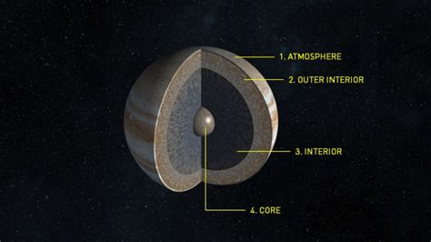 Jupiter's Structure - Mission Juno