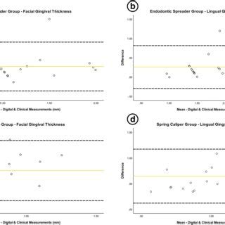 Bland Altman Plots Depicting The Level Of Agreement Between Different