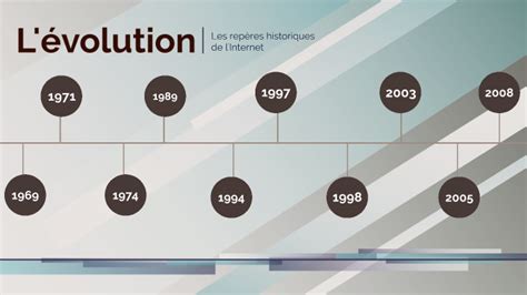 Frise Chronologique De L Internet By Mariem Ghandri On Prezi