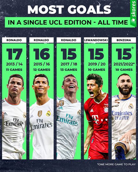 Skores On Twitter Players With The Most Champions League Goals Scored