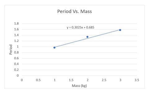 Solved Period Vs Mass 1 8 Y 0 3025x 0 685 1 6 1 4 1 2 1