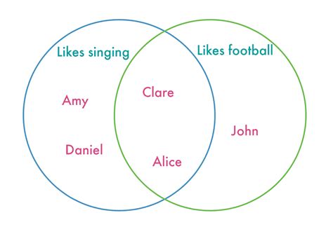 Creative Ways To Teach Venn Diagrams Easy Venn Diagram Lesso