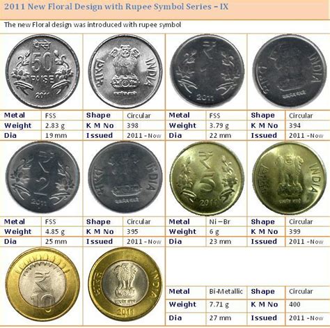 Republic India Coins Proof Set Currencies Journey Through Indian
