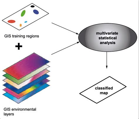 Schematic Representation Of GIS Based Supervised Classification