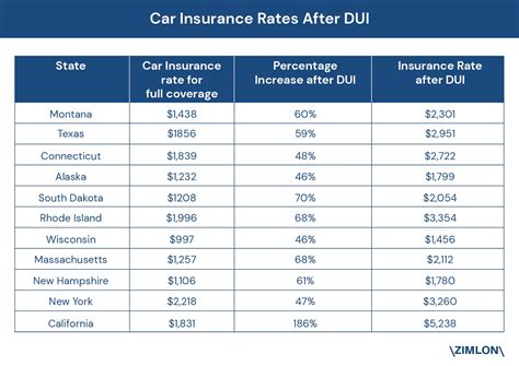 Car Insurance Dui California Life Insurance Quotes