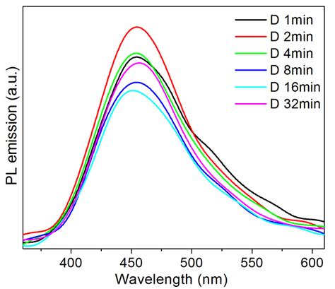 PL Spectra Of The Samples And CoMoO 4 A D1 B D2 C D4 D