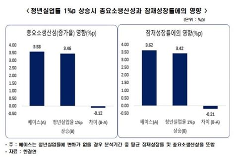 한경연 청년실업률 1p 상승시 잠재성장률 021p↓