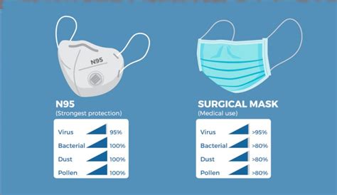 Face Mask Protection Efficiency Infographic University Of Fashion Blog