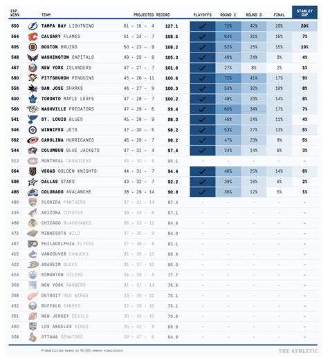 2018-19 NHL playoff chances and standings projections (updated daily