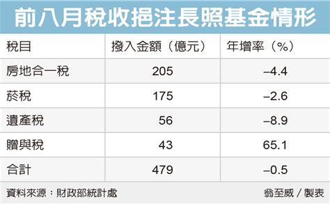 稅收挹注長照基金 首見衰退 稅務法務 產經 崇實聯合會計師事務所