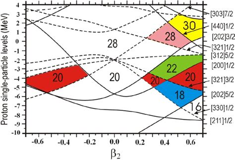 Single Particle Energy Levels For Intermediate Mass A Sim