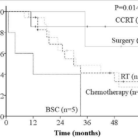 Overall Survival Os Curve Of All Patients The 3 And 5 Year Os Rates Download Scientific