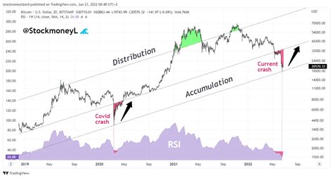 Stockmoney Lizards On Twitter Bitcoin Accumulation Territory RSI